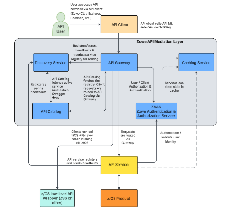 API Mediation Layer Architecture diagram